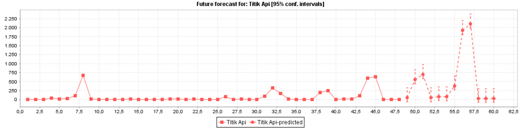Gbr. 2 Hasil peramalan karhutla menggunakan algoritma Linear Regression (LR)